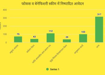 आपकी योजना आपकी सरकार आपके द्वार कार्यक्रम में दूसरे दिन 1740 आवेदनों का हुआ निष्पादन
