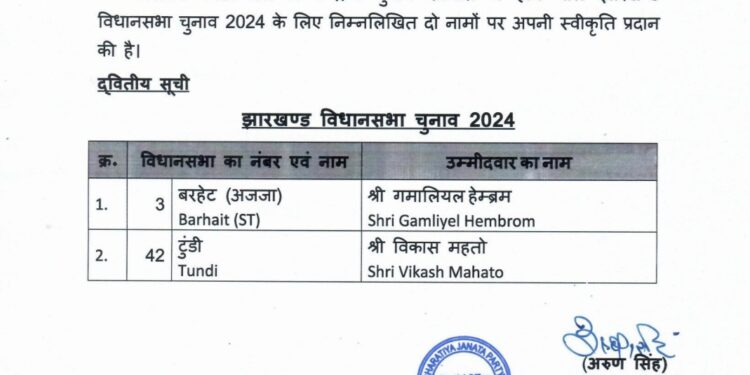 ब्रेकिंग: टुंडी विधानसभा से विकास महतो होंगे भाजपा प्रत्याशी